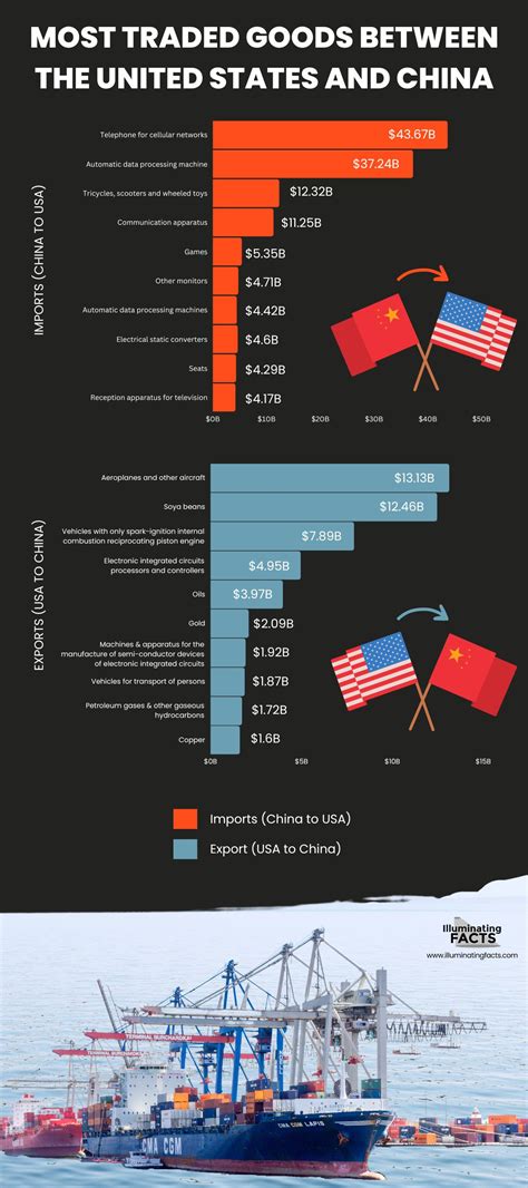 what services are traded between the us and china